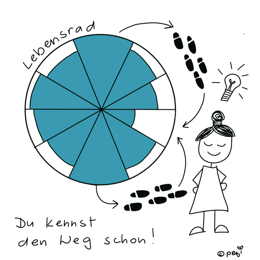 Sketchnote Lebensrad: Fußspuren führen von den vollen Lebensbereichen zum Feld, das noch leer ist